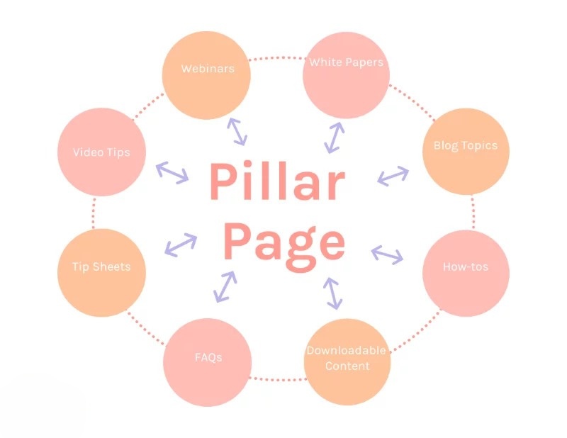 Pillar Page – trang trụ cột